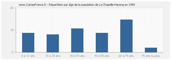 Répartition par âge de la population de La Chapelle-Hareng en 1999
